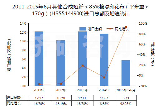 2011-2015年6月其他合成短纖＜85%棉混印花布（平米重＞170g）(HS55144900)進(jìn)口總額及增速統(tǒng)計(jì)